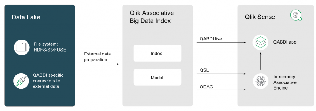 Qlik Associative Big Data Index- Interior