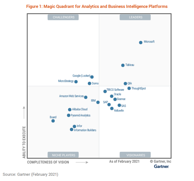 Cuadrante Gartner Feb 2021